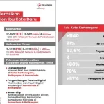 Telkomsel Bersiap Bangun Ekosistem Digital di Calon Ibu Kota Baru Telkomsel siap akselerasikan ekosistem digital calon ibu kota baru indonesia