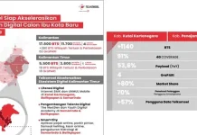 Telkomsel Bersiap Bangun Ekosistem Digital di Calon Ibu Kota Baru Telkomsel siap akselerasikan ekosistem digital calon ibu kota baru indonesia