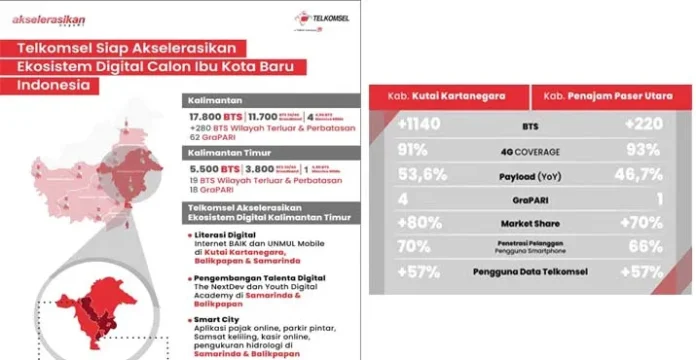 Telkomsel siap akselerasikan ekosistem digital calon ibu kota baru indonesia