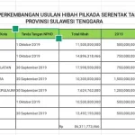 Dana Bawaslu untuk Pilkada 7 Daerah di Sultra Disetujui Rp86,3 Miliar Dana Bawaslu untuk Pilkada 7 Daerah di Sultra Disetujui Rp86,3 Miliar