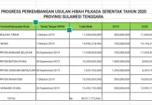 Dana Bawaslu untuk Pilkada 7 Daerah di Sultra Disetujui Rp86,3 Miliar Dana Bawaslu untuk Pilkada 7 Daerah di Sultra Disetujui Rp86,3 Miliar