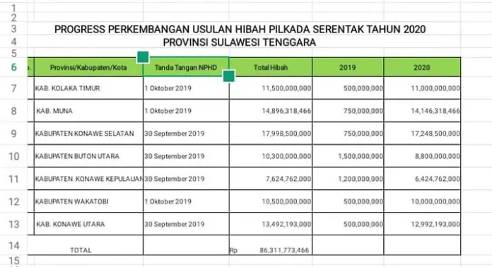 Dana Bawaslu untuk Pilkada 7 Daerah di Sultra Disetujui Rp86,3 Miliar