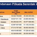 Anggaran Pilkada 7 Daerah di Sultra Rampung, Ini Rinciannya Anggaran Pilkada 7 Daerah di Sultra Rampung, Ini Rinciannya
