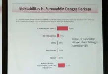 Survei Parameter: Surunuddin Masih Diinginkan Jadi Bupati Survei Parameter: Surunuddin Masih Diinginkan Jadi Bupati