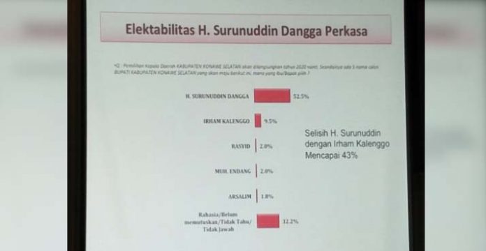 Survei Parameter: Surunuddin Masih Diinginkan Jadi Bupati