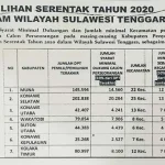 Begini Jumlah Syarat Dukungan Calon Perseorangan 7 Pilkada di Sultra Begini Jumlah Syarat Dukungan Calon Perseorangan 7 Pilkada di Sultra