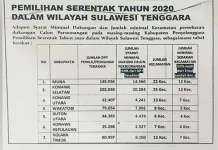Begini Jumlah Syarat Dukungan Calon Perseorangan 7 Pilkada di Sultra Begini Jumlah Syarat Dukungan Calon Perseorangan 7 Pilkada di Sultra