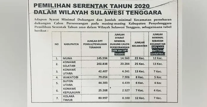 Begini Jumlah Syarat Dukungan Calon Perseorangan 7 Pilkada di Sultra