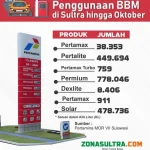 INFOGRAFIS : Kuota Total Penggunaan BBM di Sultra Hingga Oktober 2019 INFOGRAFIS : Kuota Total Penggunaan BBM di Sultra Hingga Oktober 2019