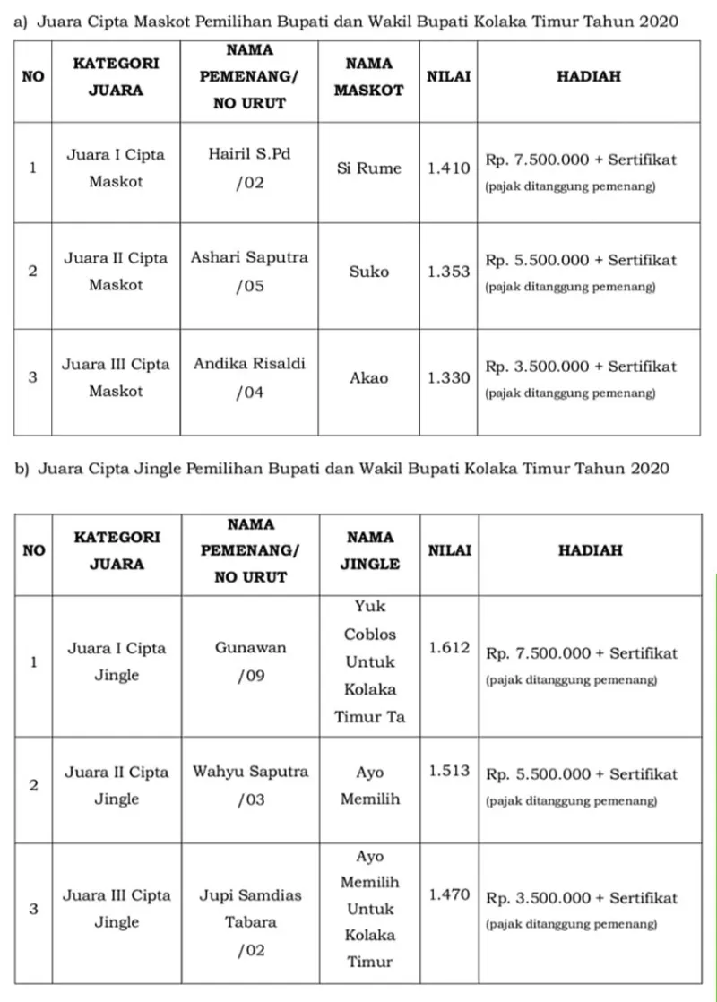 Ini Pemenang Sayembara Maskot dan Jingle KPU Koltim