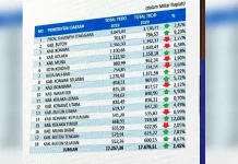 Rincian Alokasi Transfer ke Daerah dan Dana Desa di Sultra 2020 Rincian Alokasi Transfer ke Daerah dan Dana Desa di Sultra 2020