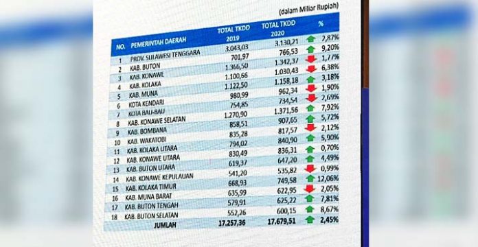 Rincian Alokasi Transfer ke Daerah dan Dana Desa di Sultra 2020