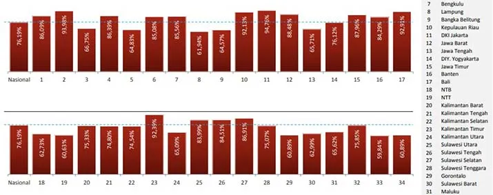 Indeks Literasi dan Inklusi Keuangan 2019, Sultra Lampaui Target Nasional