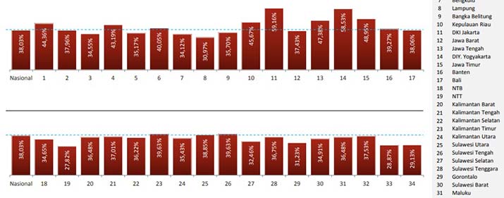 Indeks Literasi dan Inklusi Keuangan 2019, Sultra Lampaui Target Nasional