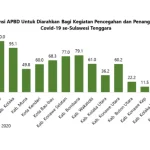 Koalisi Masyarakat Sipil Minta APBD 1 Triliun di Sultra Dipakai Tangani Covid-19 Koalisi Masyarakat Sipil Minta APBD 1 Triliun di Sultra Dipakai Tangani Covid-19