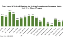 Koalisi Masyarakat Sipil Minta APBD 1 Triliun di Sultra Dipakai Tangani Covid-19 Koalisi Masyarakat Sipil Minta APBD 1 Triliun di Sultra Dipakai Tangani Covid-19