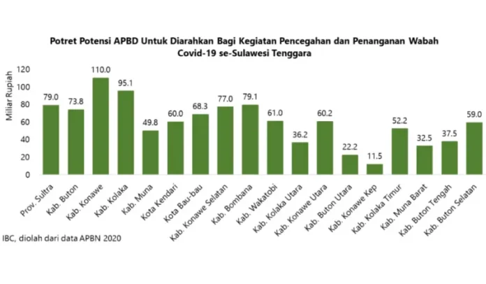Koalisi Masyarakat Sipil Minta APBD 1 Triliun di Sultra Dipakai Tangani Covid-19