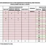 Naik Drastis, 2001 Warga Sultra Berstatus ODP Covid-19 Naik Drastis, 2001 Warga Sultra Berstatus ODP Covid-19