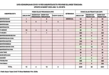 Naik Drastis, 2001 Warga Sultra Berstatus ODP Covid-19 Naik Drastis, 2001 Warga Sultra Berstatus ODP Covid-19