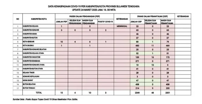 data_covid24mret Naik Drastis, 2001 Warga Sultra Berstatus ODP Covid-19