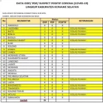 25 Orang di Konsel ODP Corona, Jubir Gugus Tugas : Masyarakat Jangan Panik 25 Orang di Konsel ODP Corona, Jubir Gugus Tugas : Masyarakat Jangan Panik