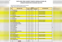 25 Orang di Konsel ODP Corona, Jubir Gugus Tugas : Masyarakat Jangan Panik 25 Orang di Konsel ODP Corona, Jubir Gugus Tugas : Masyarakat Jangan Panik