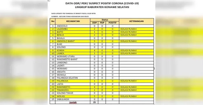 25 Orang di Konsel ODP Corona, Jubir Gugus Tugas : Masyarakat Jangan Panik