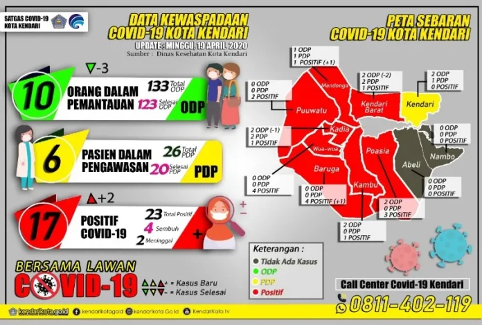 Kasus Positif Covid-19 di Kendari Bertambah 2 Orang, Total Jadi 23 Orang