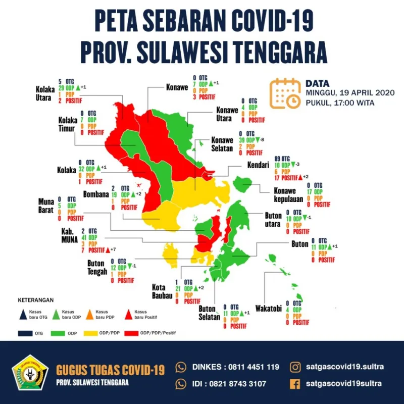 Kasus Positif Covid-19 di Sultra Tambah 9, 7 Warga Muna, 2 Warga Kendari