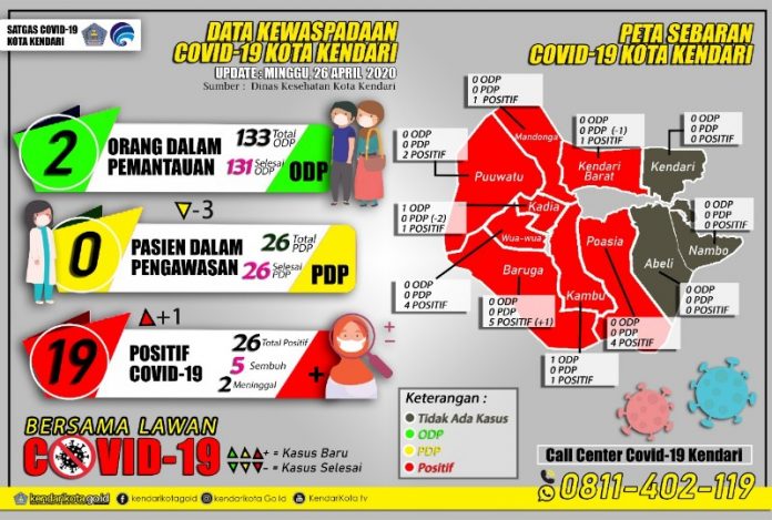 Tak Ada Lagi PDP, Total Kasus Positif Corona di Kendari 26 Orang