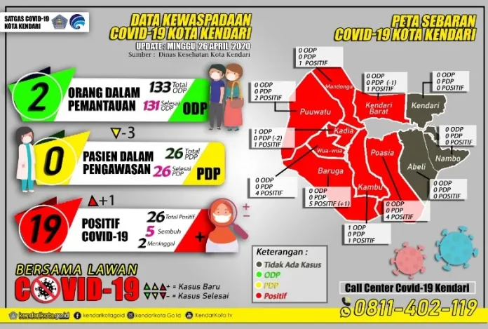 Tak Ada Lagi PDP, Total Kasus Positif Corona di Kendari 26 Orang Tak Ada Lagi PDP, Total Kasus Positif Corona di Kendari 26 Orang