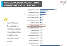 Wali Kota Kendari Masuk Jajaran Kepala Daerah Paling Tepat Tangani Covid-19