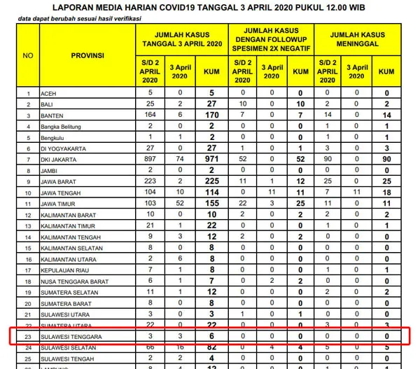 Jumlah Positif Covid-19 di Sultra Bertambah Jadi 6