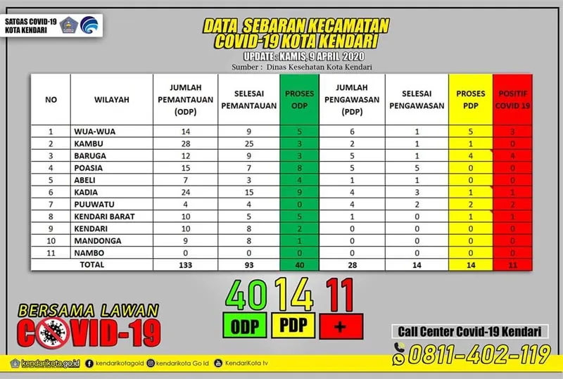 5 Kecamatan di Kendari Masuk Zona Merah Kasus Corona