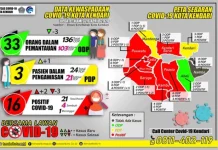 Tiga Pasien Positif Covid-19 Asal Kendari Dinyatakan Sembuh Tiga Pasien Positif Covid-19 Asal Kendari Dinyatakan Sembuh