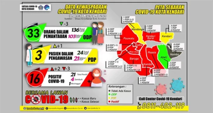Tiga Pasien Positif Covid-19 Asal Kendari Dinyatakan Sembuh