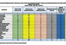 Pasien Positif Covid-19 di Sultra Bertambah 8, Total 24 Kasus Pasien Positif Covid-19 di Sultra Bertambah 8, Total 24 Kasus