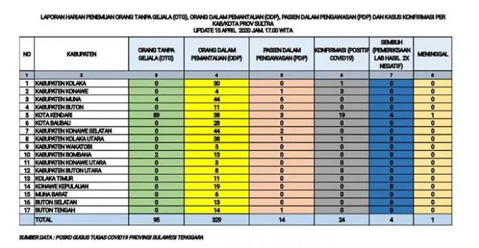 Pasien Positif Covid-19 di Sultra Bertambah 8, Total 24 Kasus