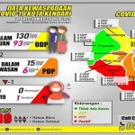Dua Kasus Baru Positif Corona di Kendari Berdomisili di Kecamatan Baruga Dua Kasus Baru Positif Corona di Kendari Berdomisili di Kecamatan Baruga