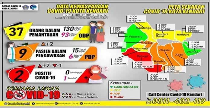 Dua Kasus Baru Positif Corona di Kendari Berdomisili di Kecamatan Baruga