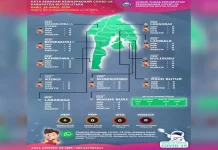 Butur Masih Zona Hijau Covid-19, Penjagaan di Wilayah Perbatasan Diperketat Butur Masih Zona Hijau Covid-19, Penjagaan di Wilayah Perbatasan Diperketat