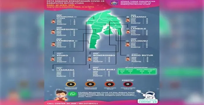 Butur Masih Zona Hijau Covid-19, Penjagaan di Wilayah Perbatasan Diperketat