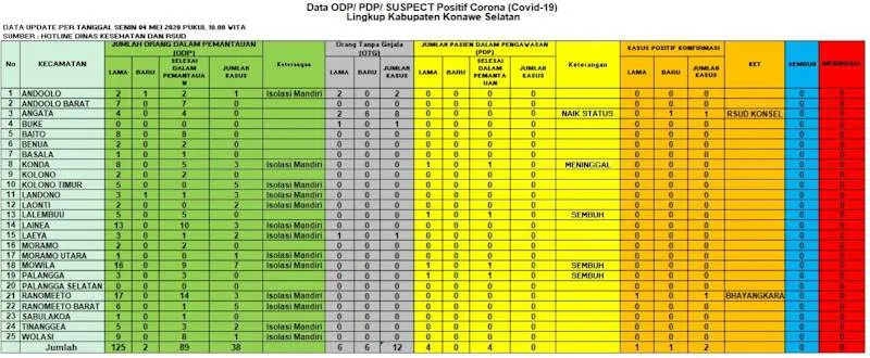 Semangati Agar Lekas Pulih, Bupati Konsel Telepon Warga Positif Covid-19