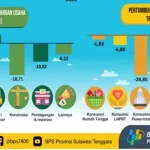 Ekonomi Sultra Kuartal 1-2020 Tumbuh Melambat 4,73 Persen Ekonomi Sultra Kuartal 1-2020 Tumbuh Melambat 4,73 Persen