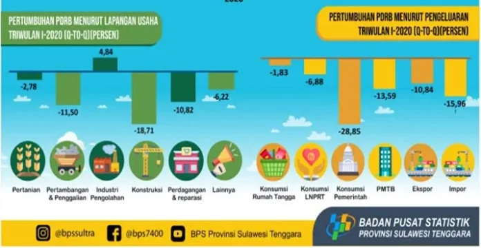 Ekonomi Sultra Kuartal 1-2020 Tumbuh Melambat 4,73 Persen