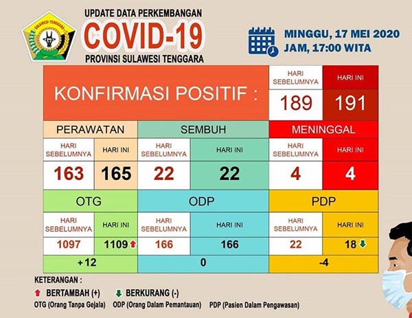 Muna Barat Catat Kasus Baru, Pasien Covid-19 di Sultra Capai 191 Orang