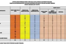 Konut Jadi Daerah Zerocovid di Sultra, Ruksamin: Ini Tanggung Jawab Konut Jadi Daerah Zerocovid di Sultra, Ruksamin: Ini Tanggung Jawab