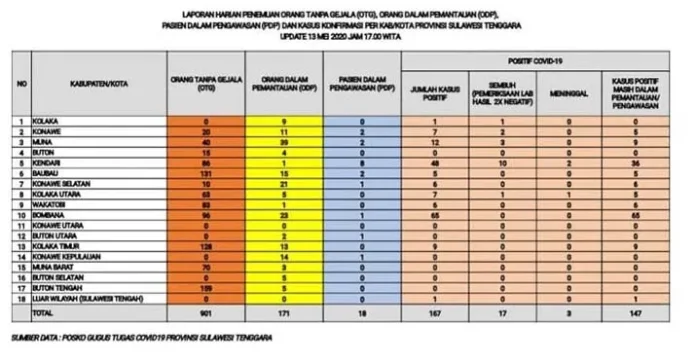 Konut Jadi Daerah Zerocovid di Sultra, Ruksamin: Ini Tanggung Jawab