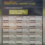 Berikut Realisasi BLT Dana Desa 15 Kabupaten di Sultra Berikut Realisasi BLT Dana Desa 15 Kabupaten di Sultra
