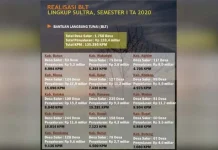 Berikut Realisasi BLT Dana Desa 15 Kabupaten di Sultra Berikut Realisasi BLT Dana Desa 15 Kabupaten di Sultra